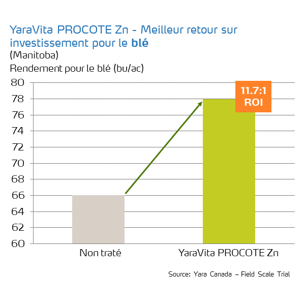 procote zn roi on wheat